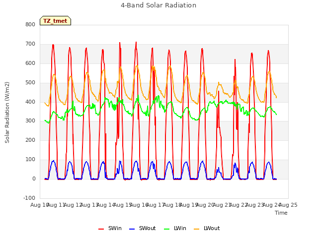 plot of 4-Band Solar Radiation