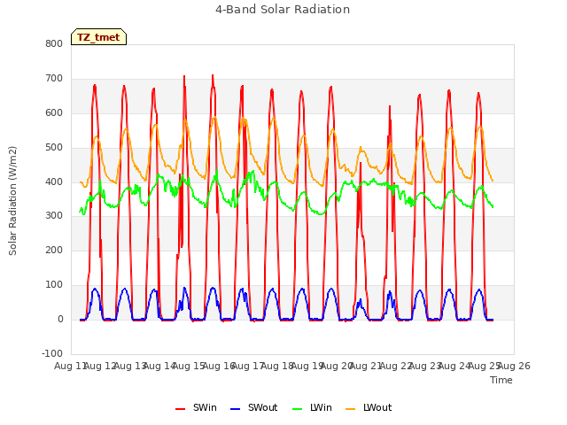 plot of 4-Band Solar Radiation