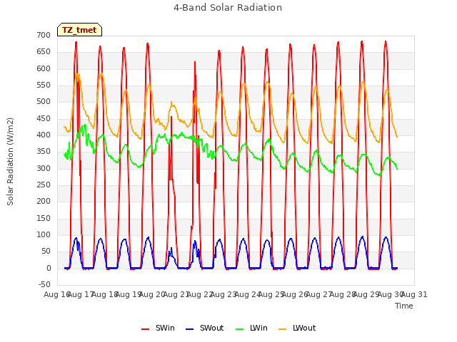 plot of 4-Band Solar Radiation