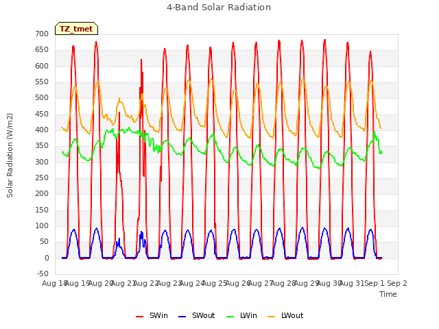 plot of 4-Band Solar Radiation