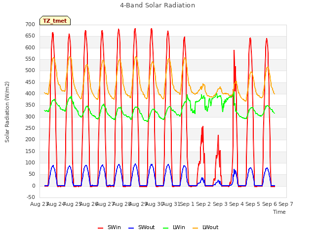 plot of 4-Band Solar Radiation