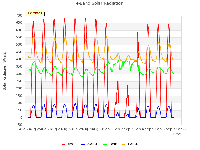 plot of 4-Band Solar Radiation