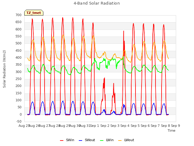 plot of 4-Band Solar Radiation