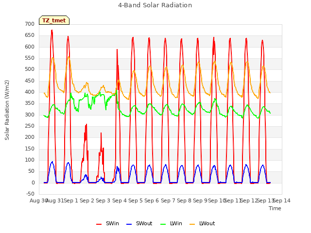 plot of 4-Band Solar Radiation