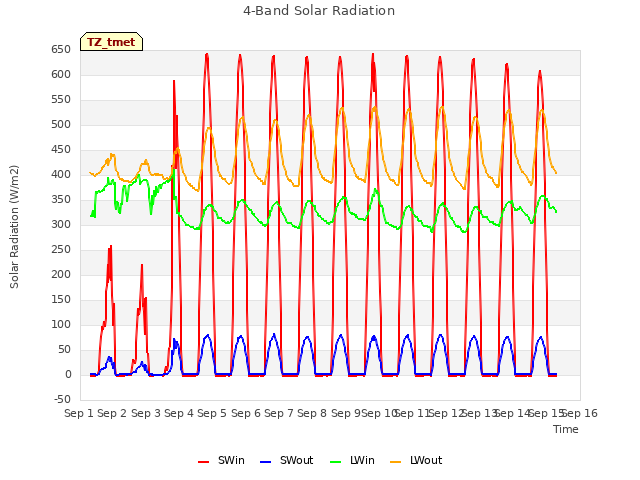 plot of 4-Band Solar Radiation