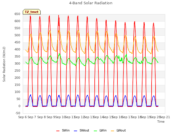 plot of 4-Band Solar Radiation