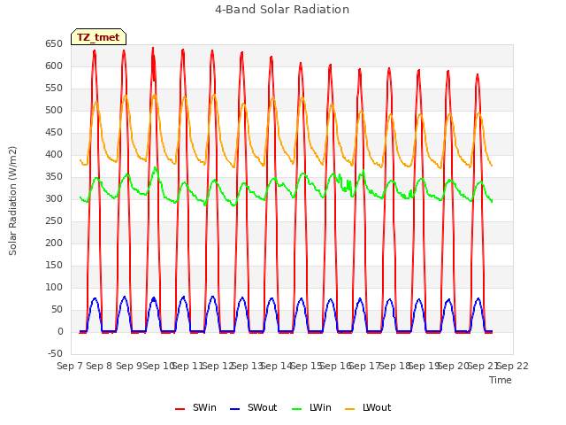 plot of 4-Band Solar Radiation