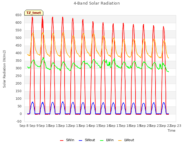 plot of 4-Band Solar Radiation