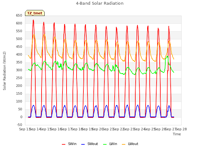 plot of 4-Band Solar Radiation