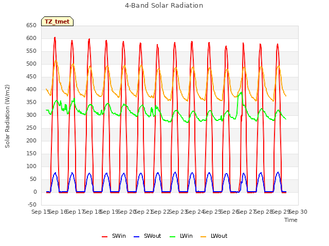 plot of 4-Band Solar Radiation