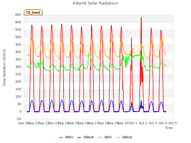 plot of 4-Band Solar Radiation