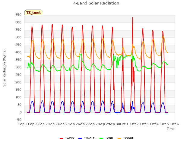 plot of 4-Band Solar Radiation