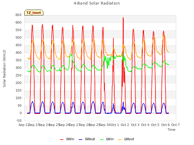 plot of 4-Band Solar Radiation