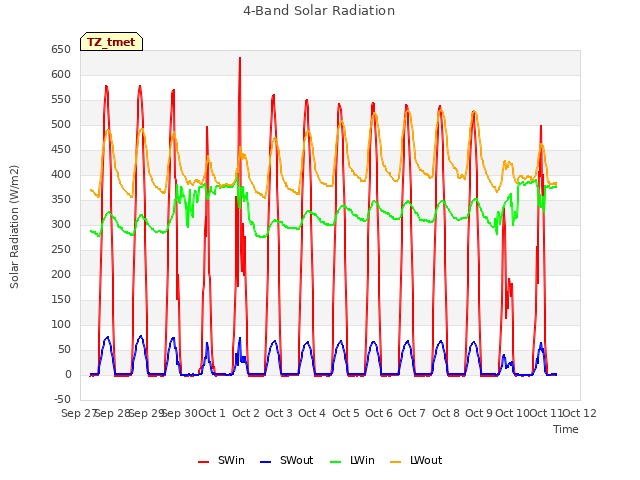 plot of 4-Band Solar Radiation