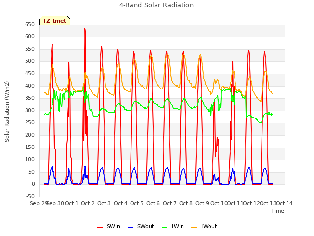 plot of 4-Band Solar Radiation