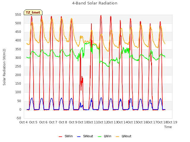 plot of 4-Band Solar Radiation