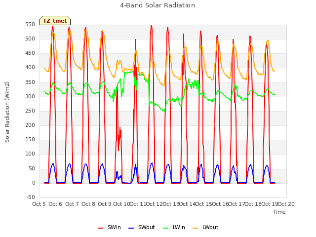 plot of 4-Band Solar Radiation