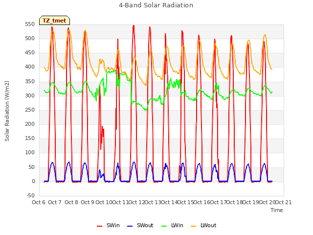 plot of 4-Band Solar Radiation