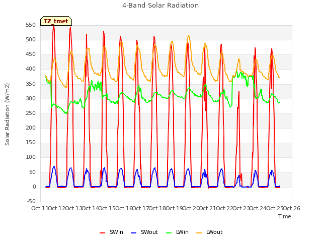 plot of 4-Band Solar Radiation