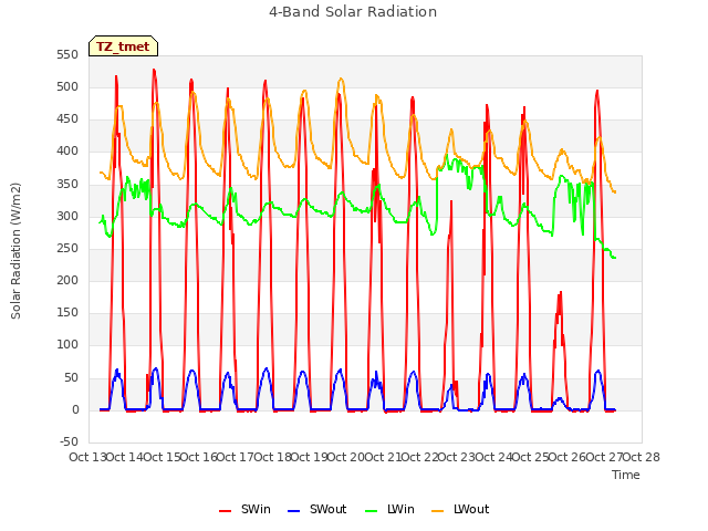 plot of 4-Band Solar Radiation