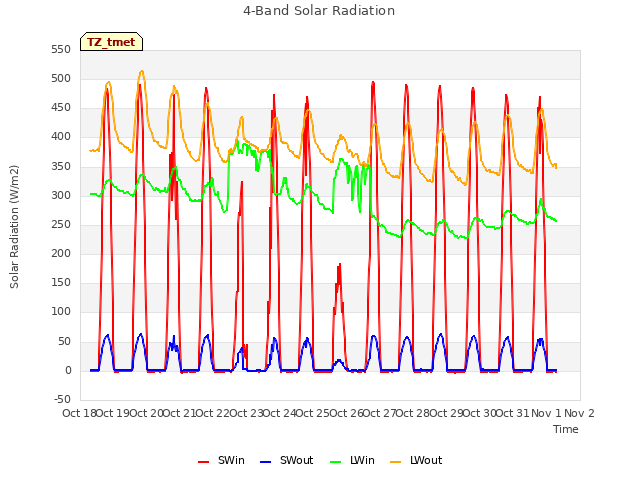 plot of 4-Band Solar Radiation