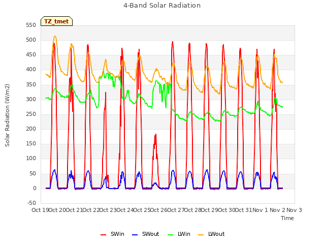 plot of 4-Band Solar Radiation