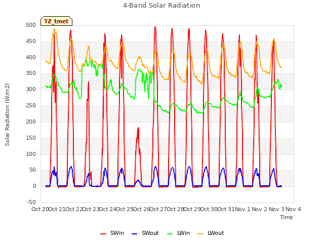 plot of 4-Band Solar Radiation