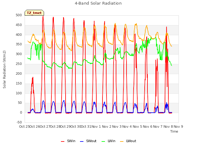 plot of 4-Band Solar Radiation