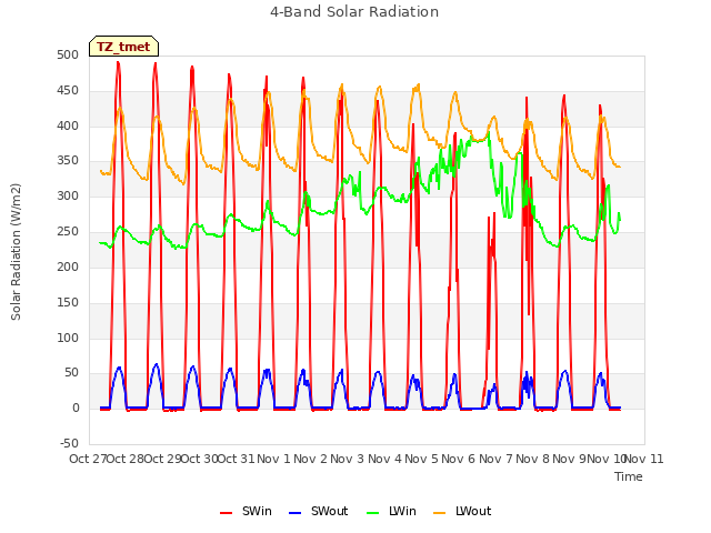 plot of 4-Band Solar Radiation