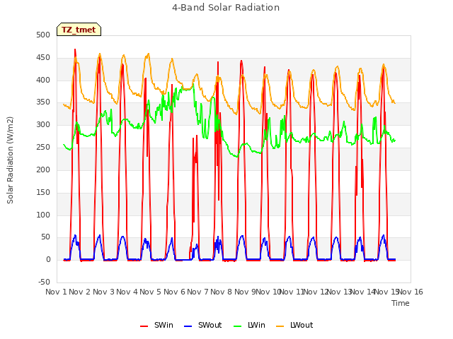 plot of 4-Band Solar Radiation