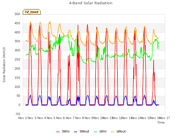 plot of 4-Band Solar Radiation