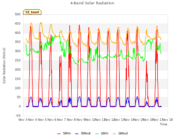 plot of 4-Band Solar Radiation