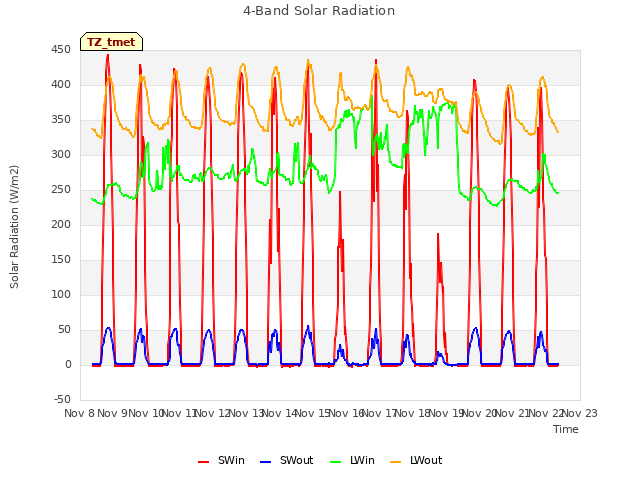 plot of 4-Band Solar Radiation