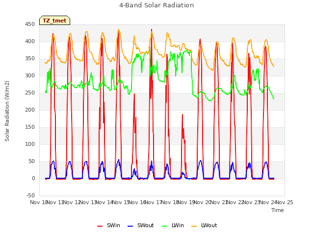 plot of 4-Band Solar Radiation