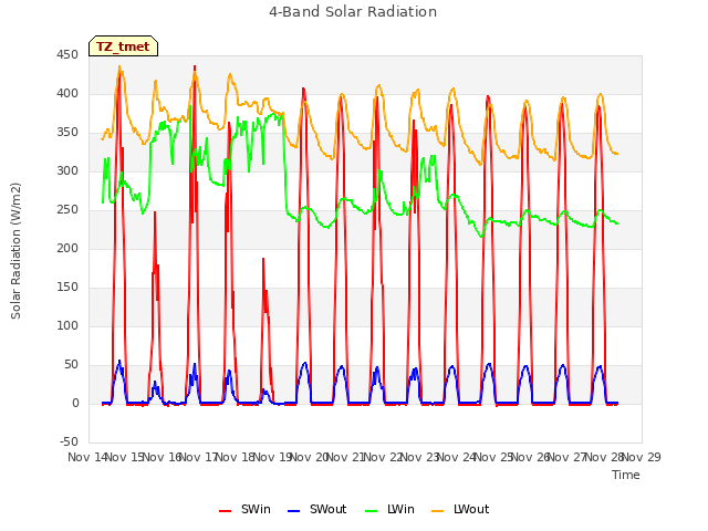 plot of 4-Band Solar Radiation