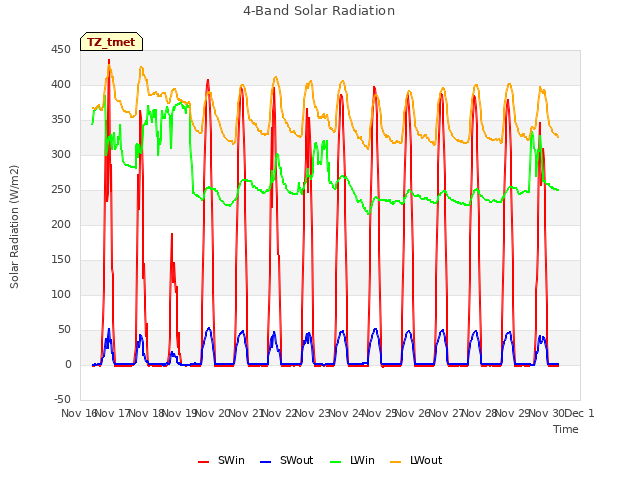 plot of 4-Band Solar Radiation