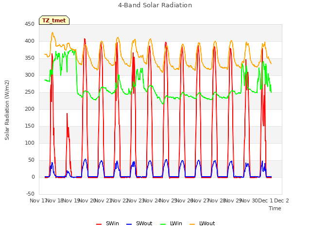 plot of 4-Band Solar Radiation