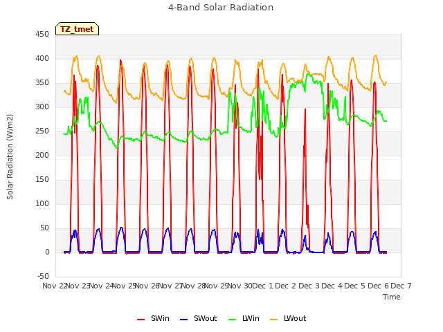 plot of 4-Band Solar Radiation