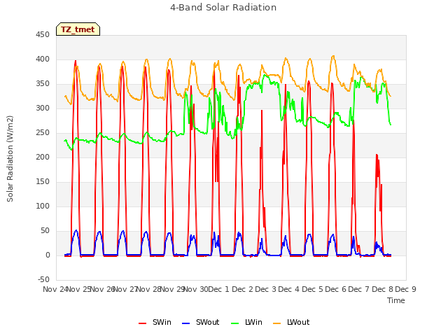 plot of 4-Band Solar Radiation