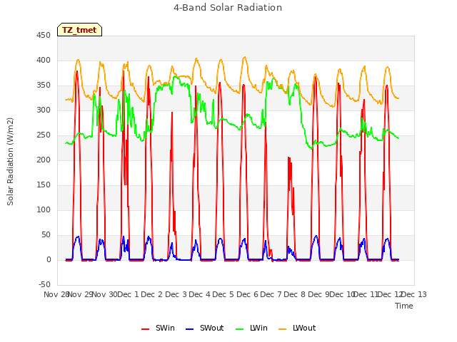 plot of 4-Band Solar Radiation