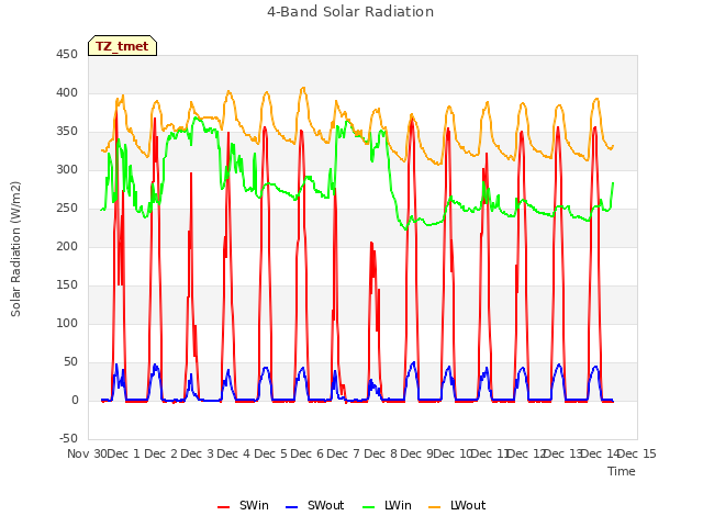 plot of 4-Band Solar Radiation