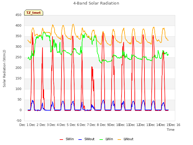 plot of 4-Band Solar Radiation