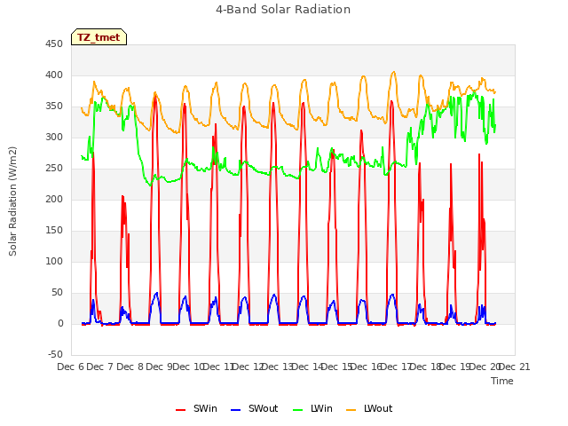 plot of 4-Band Solar Radiation