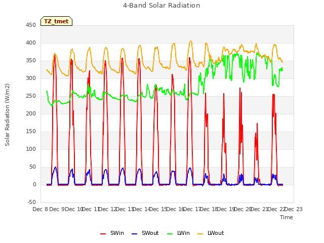 plot of 4-Band Solar Radiation