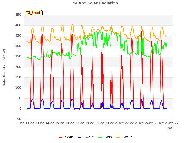 plot of 4-Band Solar Radiation