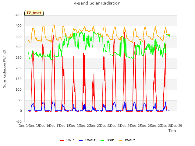 plot of 4-Band Solar Radiation