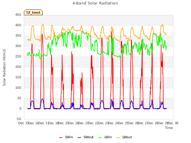 plot of 4-Band Solar Radiation