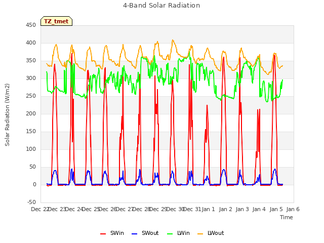 plot of 4-Band Solar Radiation