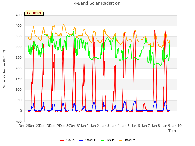 plot of 4-Band Solar Radiation