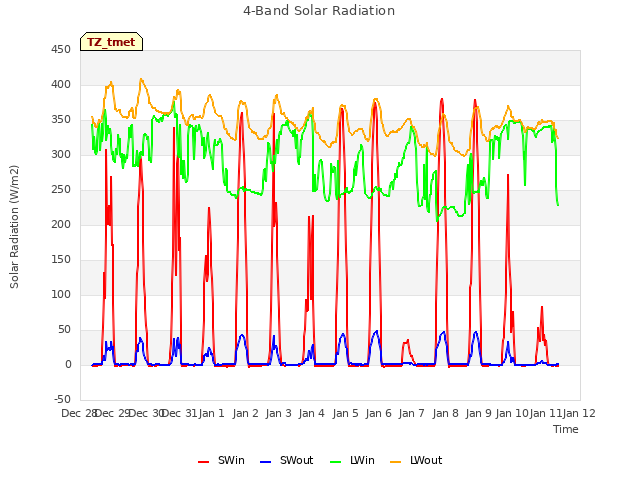 plot of 4-Band Solar Radiation